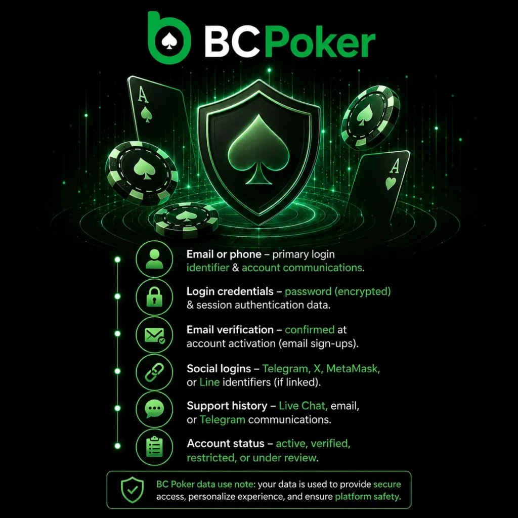BC Poker account security infographic with login data, account verification, social sign-ins and secure profile management visuals