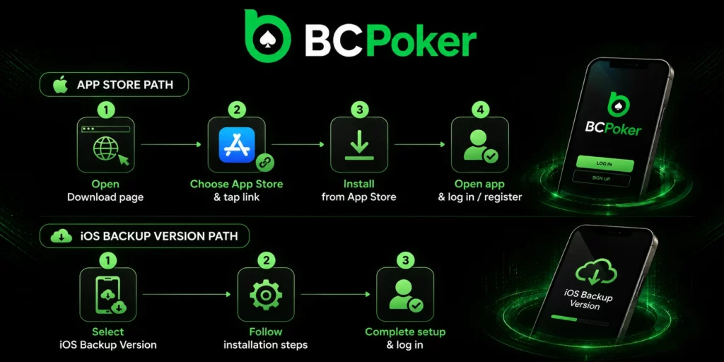BC Poker iOS app installation banner showing App Store and iOS Backup Version setup paths with quick login access visuals